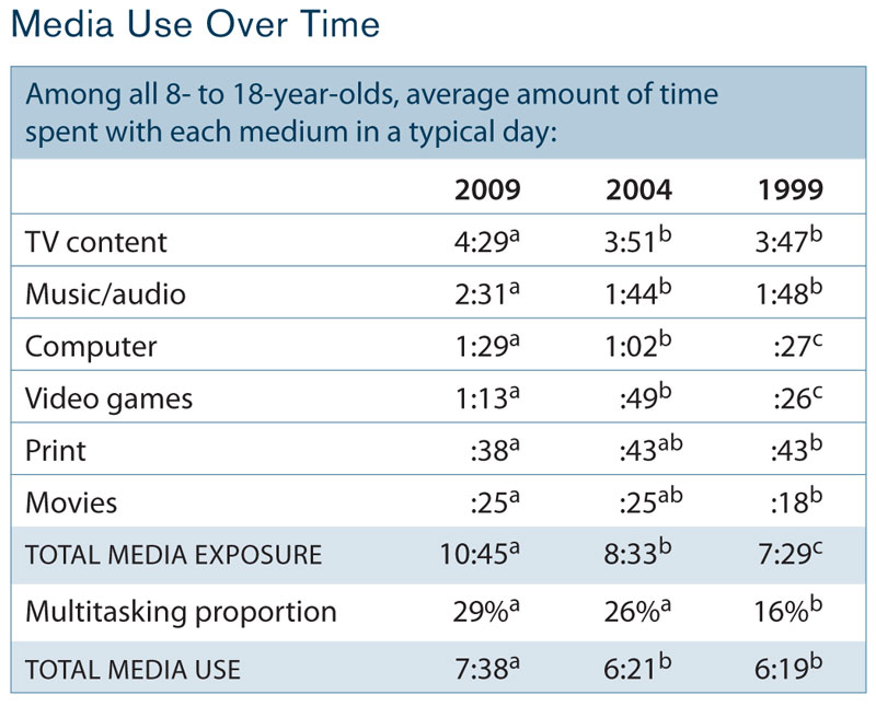 Internet statistics teenagers homework