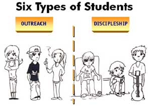 Six types of students